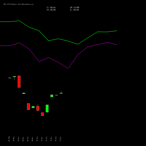 IEX 115 CE (CALL) 30 June 2026 options price chart analysis Indian Energy Exc Ltd 