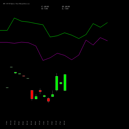 IEX 115 CE (CALL) 28 July 2026 options price chart analysis Indian Energy Exc Ltd 