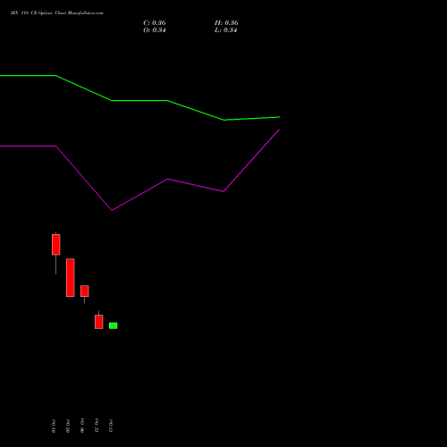 IEX 118 CE (CALL) 27 October 2026 options price chart analysis Indian Energy Exc Ltd 