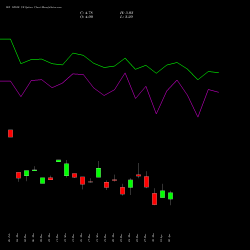 IEX 120.00 CE (CALL) 28 April 2026 options price chart analysis Indian Energy Exc Ltd 