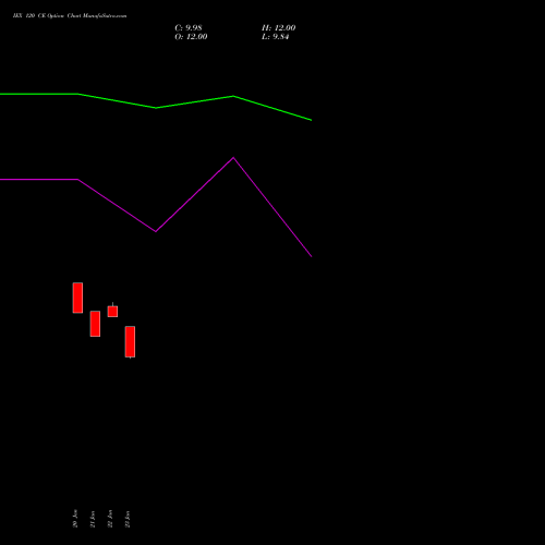IEX 120 CE (CALL) 24 February 2026 options price chart analysis Indian Energy Exc Ltd 