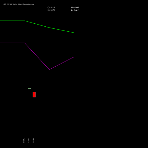 IEX 122 CE (CALL) 28 April 2026 options price chart analysis Indian Energy Exc Ltd 