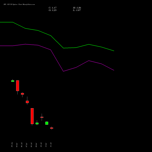 IEX 123 CE (CALL) 28 July 2026 options price chart analysis Indian Energy Exc Ltd 