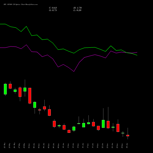 IEX 125.00 CE (CALL) 30 June 2026 options price chart analysis Indian Energy Exc Ltd 
