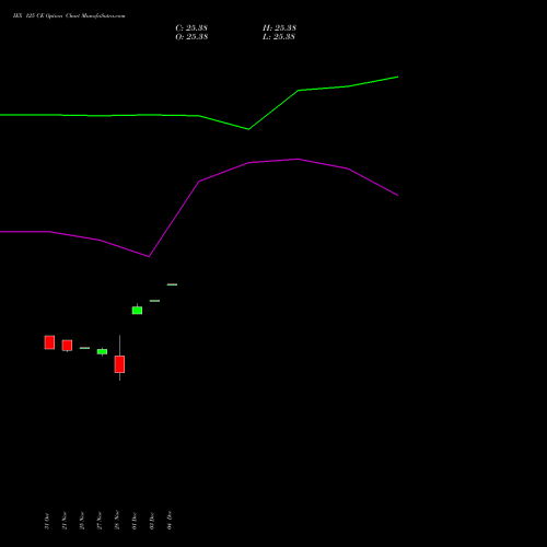 Live IEX 125 CE (CALL) 30 December 2025 options price chart analysis Indian Energy Exc Ltd 