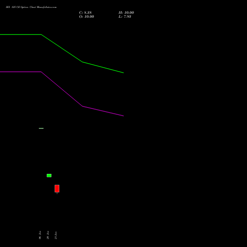 IEX 125 CE (CALL) 24 February 2026 options price chart analysis Indian Energy Exc Ltd 