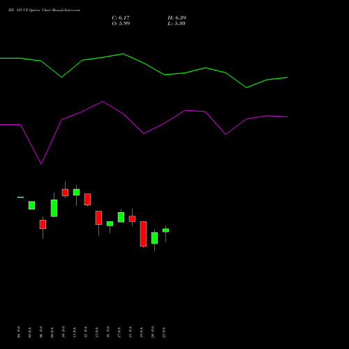 IEX 125 CE (CALL) 30 March 2026 options price chart analysis Indian Energy Exc Ltd 