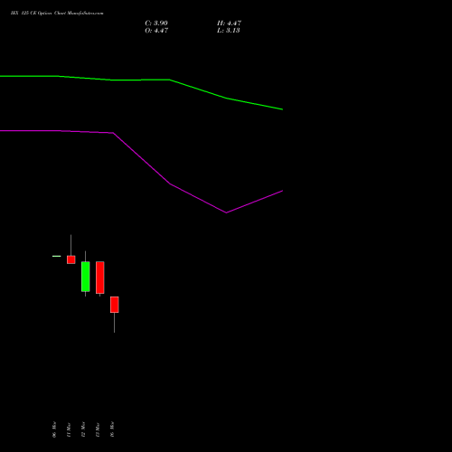 IEX 125 CE (CALL) 28 April 2026 options price chart analysis Indian Energy Exc Ltd 