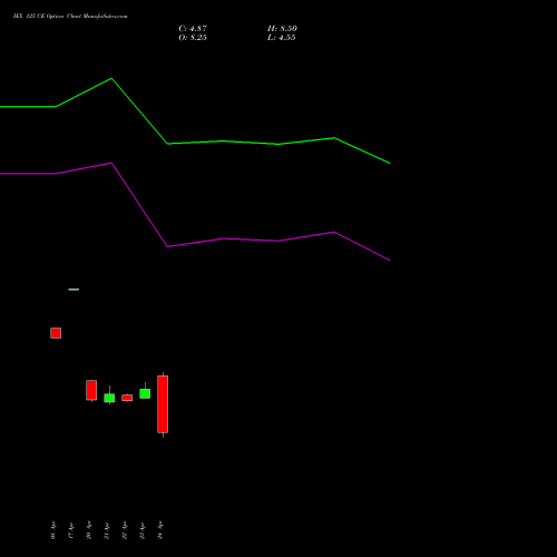 IEX 125 CE (CALL) 26 May 2026 options price chart analysis Indian Energy Exc Ltd 