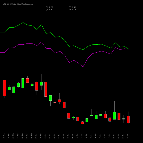 IEX 125 CE (CALL) 30 June 2026 options price chart analysis Indian Energy Exc Ltd 