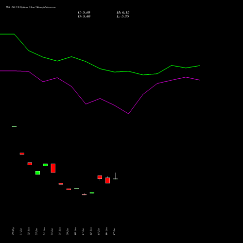 IEX 125 CE (CALL) 28 July 2026 options price chart analysis Indian Energy Exc Ltd 