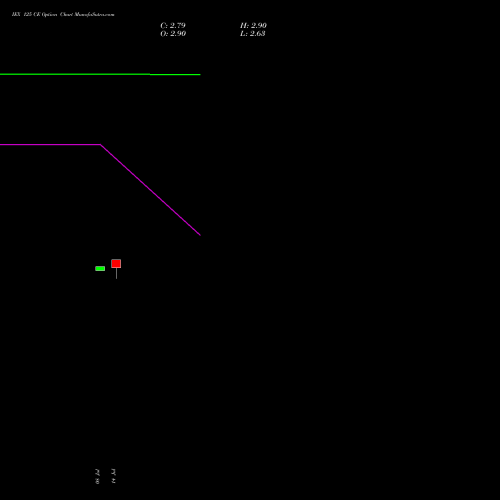 IEX 125 CE (CALL) 25 August 2026 options price chart analysis Indian Energy Exc Ltd 