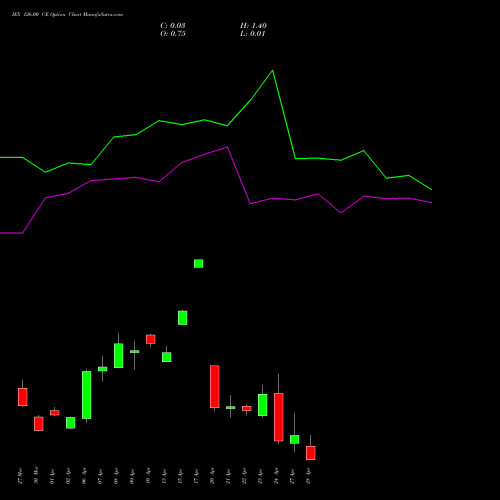 IEX 126.00 CE (CALL) 28 April 2026 options price chart analysis Indian Energy Exc Ltd 