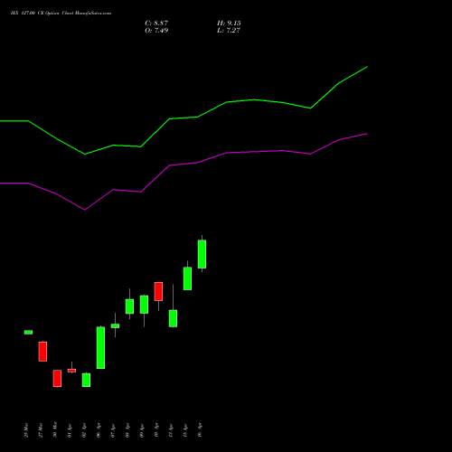 IEX 127.00 CE (CALL) 28 April 2026 options price chart analysis Indian Energy Exc Ltd 