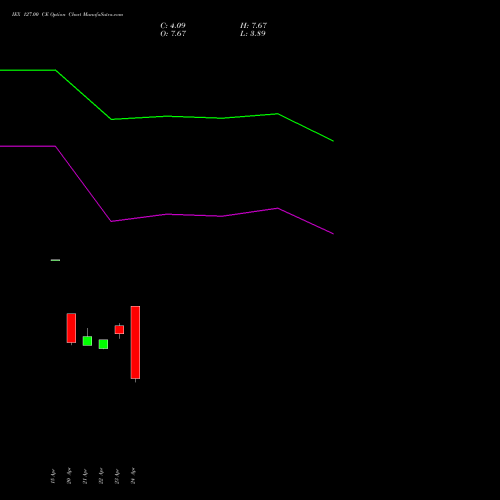 IEX 127.00 CE (CALL) 26 May 2026 options price chart analysis Indian Energy Exc Ltd 