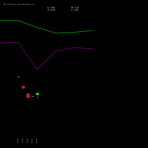 IEX 127 CE (CALL) 30 March 2026 options price chart analysis Indian Energy Exc Ltd 