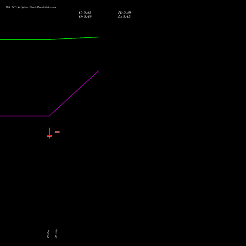 IEX 127 CE (CALL) 30 June 2026 options price chart analysis Indian Energy Exc Ltd 