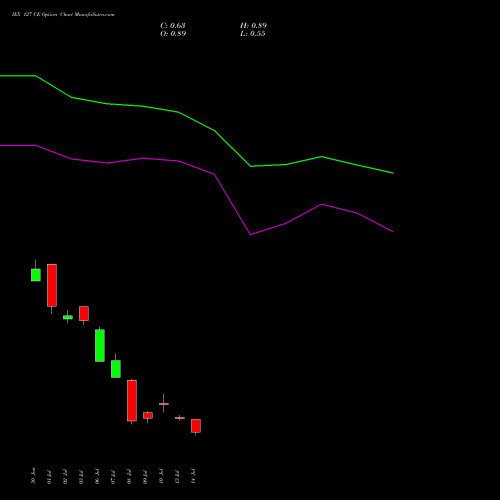 IEX 127 CE (CALL) 28 July 2026 options price chart analysis Indian Energy Exc Ltd 