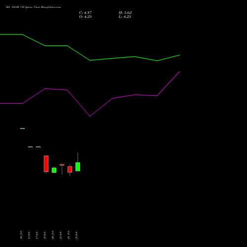 IEX 128.00 CE (CALL) 30 March 2026 options price chart analysis Indian Energy Exc Ltd 