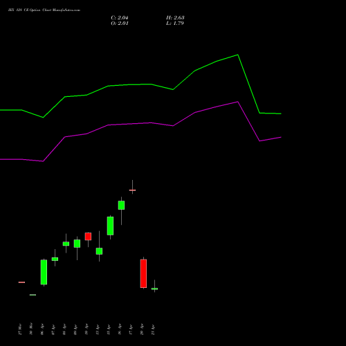 IEX 128 CE (CALL) 28 April 2026 options price chart analysis Indian Energy Exc Ltd 