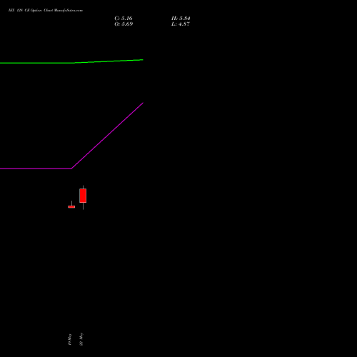 IEX 128 CE (CALL) 30 June 2026 options price chart analysis Indian Energy Exc Ltd 