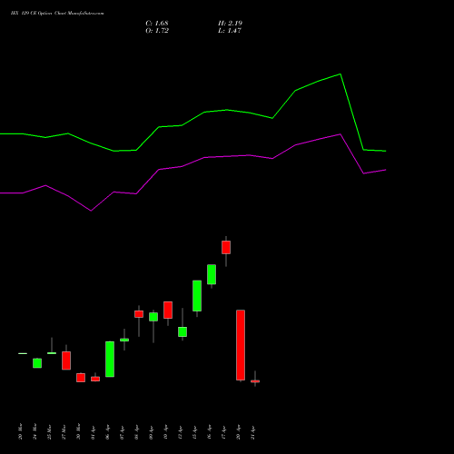 IEX 129 CE (CALL) 28 April 2026 options price chart analysis Indian Energy Exc Ltd 