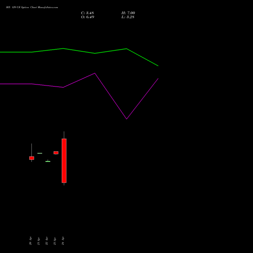 IEX 129 CE (CALL) 26 May 2026 options price chart analysis Indian Energy Exc Ltd 