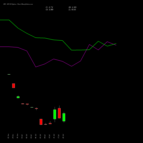 IEX 129 CE (CALL) 28 July 2026 options price chart analysis Indian Energy Exc Ltd 