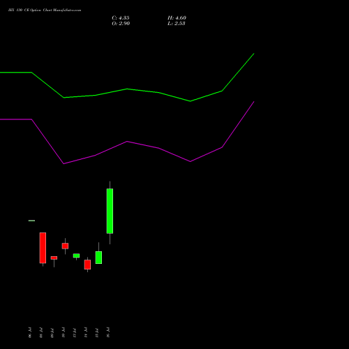 IEX 130 CE (CALL) 25 August 2026 options price chart analysis Indian Energy Exc Ltd 