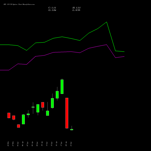IEX 131 CE (CALL) 28 April 2026 options price chart analysis Indian Energy Exc Ltd 