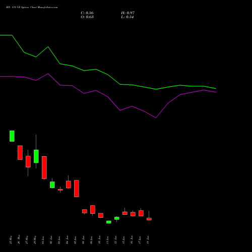 IEX 131 CE (CALL) 30 June 2026 options price chart analysis Indian Energy Exc Ltd 
