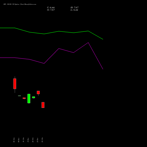 Live IEX 132.50 CE (CALL) 30 December 2025 options price chart analysis Indian Energy Exc Ltd 