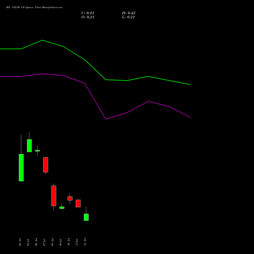 IEX 132.50 CE (CALL) 28 July 2026 options price chart analysis Indian Energy Exc Ltd 