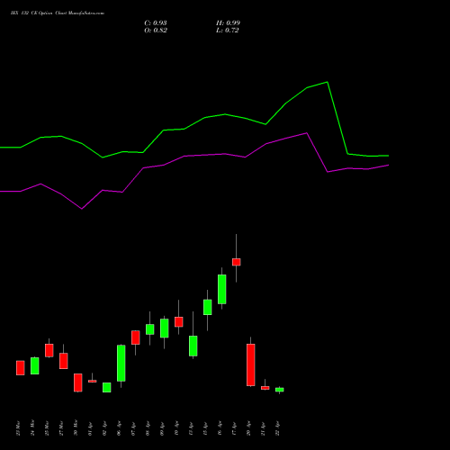 IEX 132 CE (CALL) 28 April 2026 options price chart analysis Indian Energy Exc Ltd 
