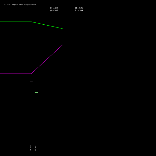 IEX 132 CE (CALL) 30 June 2026 options price chart analysis Indian Energy Exc Ltd 
