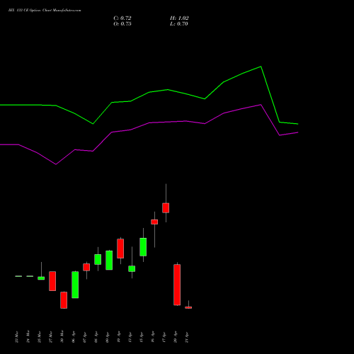 IEX 133 CE (CALL) 28 April 2026 options price chart analysis Indian Energy Exc Ltd 