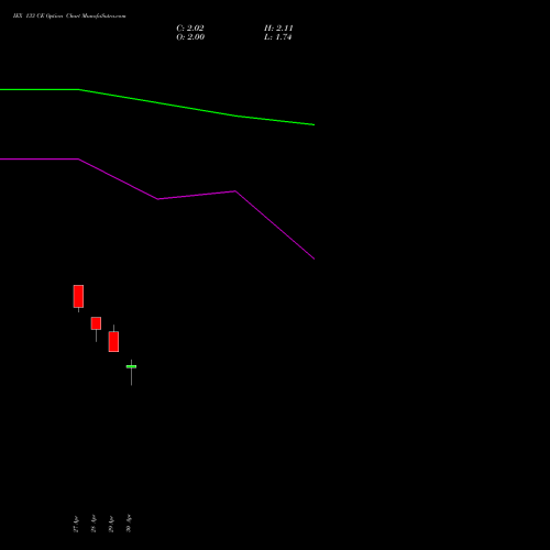 IEX 133 CE (CALL) 26 May 2026 options price chart analysis Indian Energy Exc Ltd 