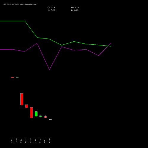 IEX 134.00 CE (CALL) 26 May 2026 options price chart analysis Indian Energy Exc Ltd 