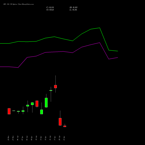IEX 134 CE (CALL) 28 April 2026 options price chart analysis Indian Energy Exc Ltd 