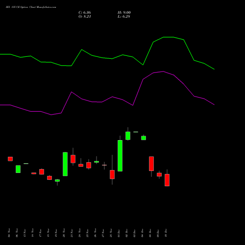 Live IEX 135 CE (CALL) 30 December 2025 options price chart analysis Indian Energy Exc Ltd 