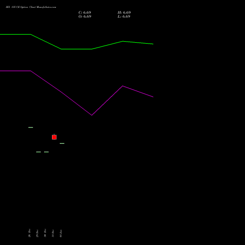 IEX 135 CE (CALL) 24 February 2026 options price chart analysis Indian Energy Exc Ltd 