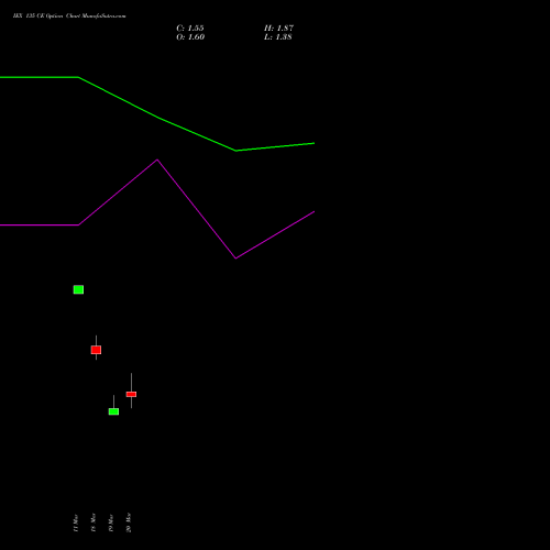 IEX 135 CE (CALL) 28 April 2026 options price chart analysis Indian Energy Exc Ltd 