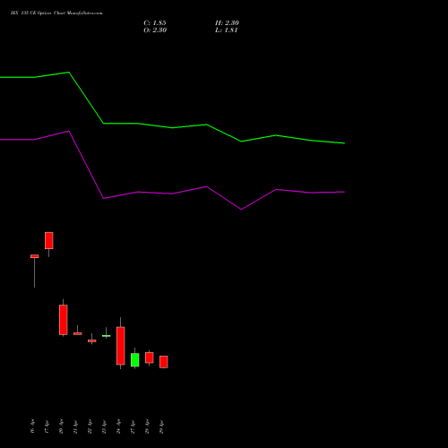 IEX 135 CE (CALL) 26 May 2026 options price chart analysis Indian Energy Exc Ltd 