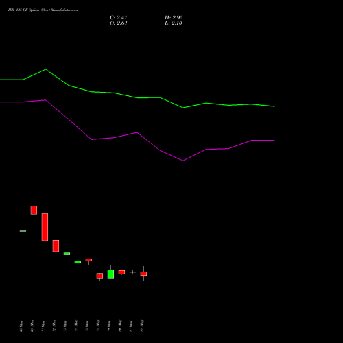 IEX 135 CE (CALL) 30 June 2026 options price chart analysis Indian Energy Exc Ltd 