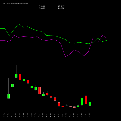IEX 135 CE (CALL) 28 July 2026 options price chart analysis Indian Energy Exc Ltd 