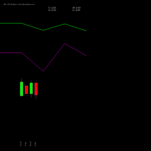 IEX 135 CE (CALL) 25 August 2026 options price chart analysis Indian Energy Exc Ltd 