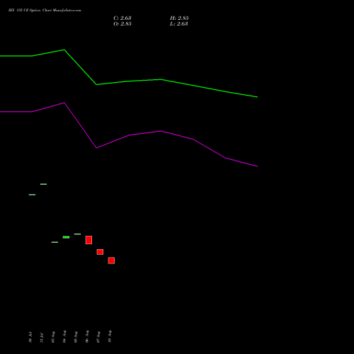 IEX 135 CE (CALL) 29 September 2026 options price chart analysis Indian Energy Exc Ltd 