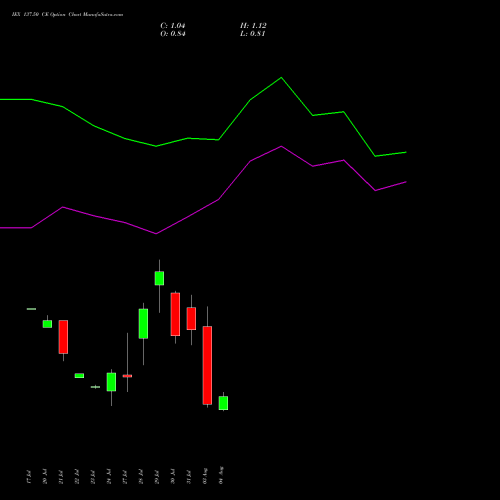 IEX 137.50 CE (CALL) 25 August 2026 options price chart analysis Indian Energy Exc Ltd 