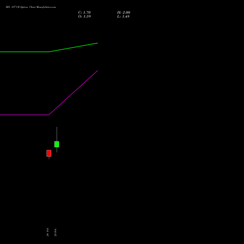 IEX 137 CE (CALL) 30 March 2026 options price chart analysis Indian Energy Exc Ltd 