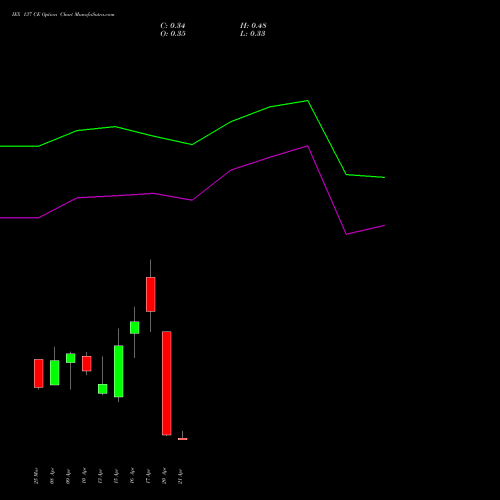 IEX 137 CE (CALL) 28 April 2026 options price chart analysis Indian Energy Exc Ltd 